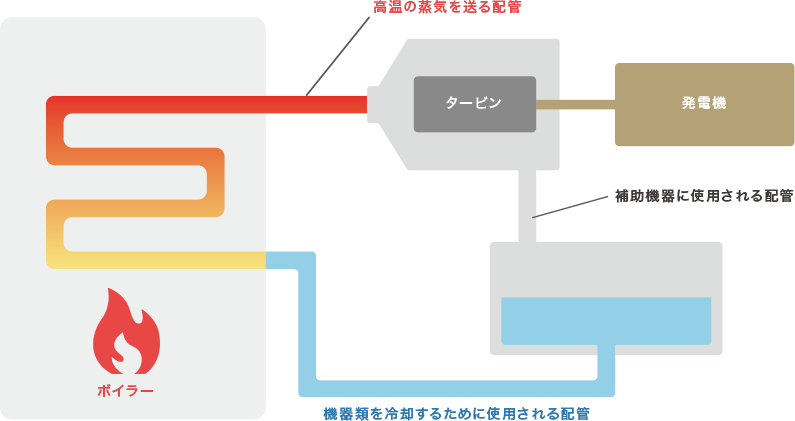 配管の種類は多彩